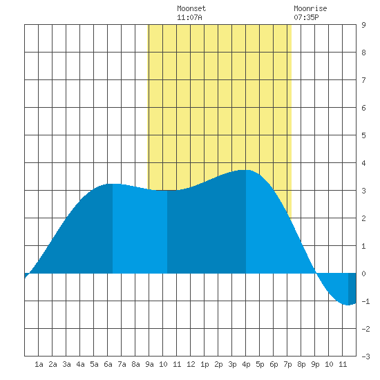 North Side tide chart for Friday, October 18, 2024