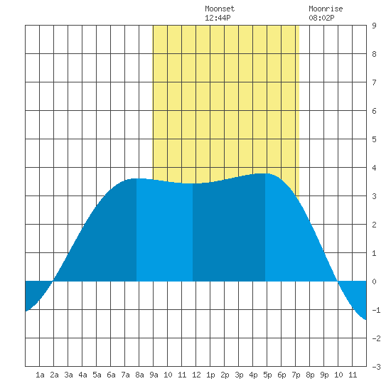 North Side tide chart for Saturday, October 19, 2024