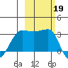 North Side tide chart for Saturday, October 19, 2024