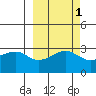 North Side tide chart for Tuesday, October 1, 2024