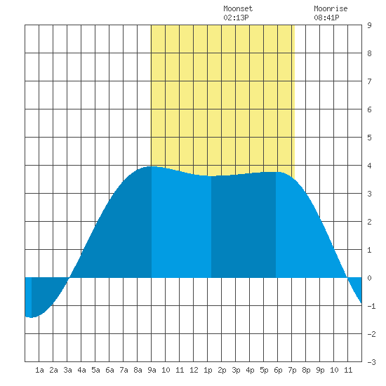 North Side tide chart for Sunday, October 20, 2024