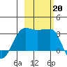 North Side tide chart for Sunday, October 20, 2024