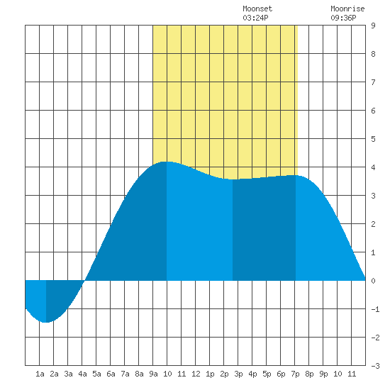 North Side tide chart for Monday, October 21, 2024