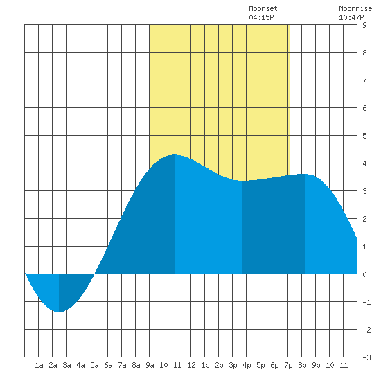 North Side tide chart for Tuesday, October 22, 2024