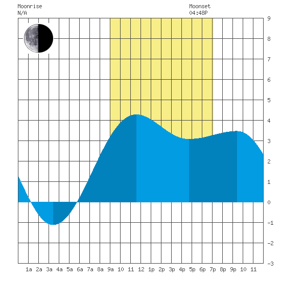 North Side tide chart for Wednesday, October 23, 2024