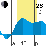 North Side tide chart for Wednesday, October 23, 2024