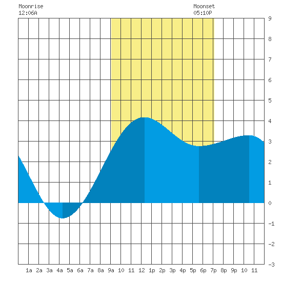 North Side tide chart for Thursday, October 24, 2024