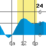 North Side tide chart for Thursday, October 24, 2024
