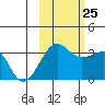 North Side tide chart for Friday, October 25, 2024