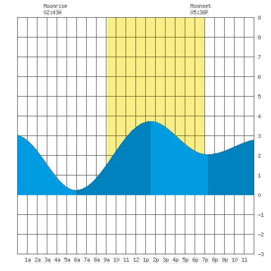 North Side tide chart for Saturday, October 26, 2024