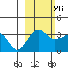 North Side tide chart for Saturday, October 26, 2024