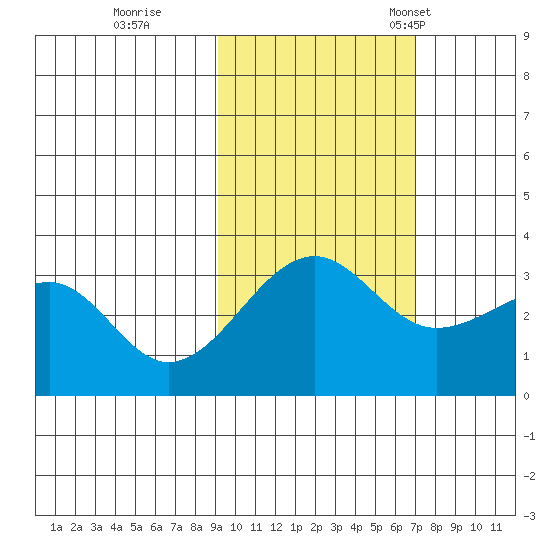 North Side tide chart for Sunday, October 27, 2024