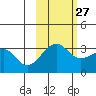 North Side tide chart for Sunday, October 27, 2024
