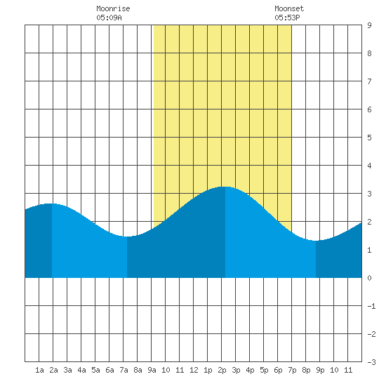 North Side tide chart for Monday, October 28, 2024