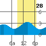 North Side tide chart for Monday, October 28, 2024