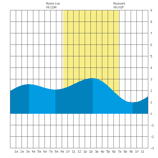 North Side tide chart for Tuesday, October 29, 2024