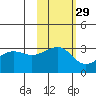 North Side tide chart for Tuesday, October 29, 2024