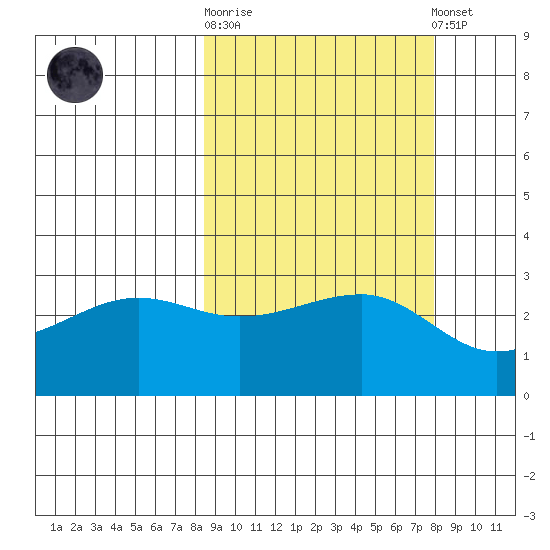 North Side tide chart for Wednesday, October 2, 2024