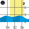 North Side tide chart for Wednesday, October 2, 2024