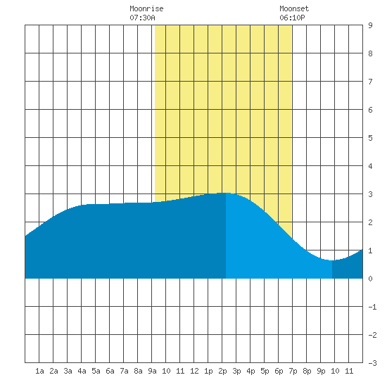 North Side tide chart for Wednesday, October 30, 2024