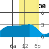 North Side tide chart for Wednesday, October 30, 2024