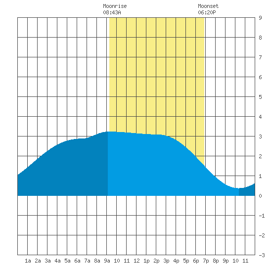 North Side tide chart for Thursday, October 31, 2024