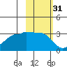 North Side tide chart for Thursday, October 31, 2024