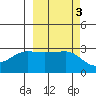North Side tide chart for Thursday, October 3, 2024