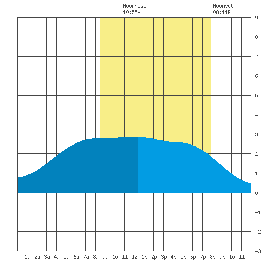North Side tide chart for Friday, October 4, 2024