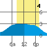 North Side tide chart for Friday, October 4, 2024