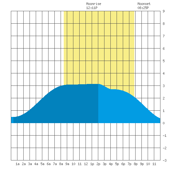 North Side tide chart for Saturday, October 5, 2024