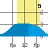 North Side tide chart for Saturday, October 5, 2024