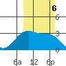 North Side tide chart for Sunday, October 6, 2024