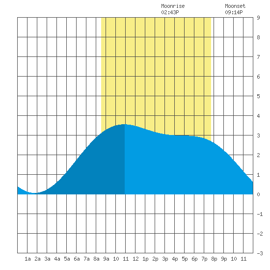 North Side tide chart for Monday, October 7, 2024