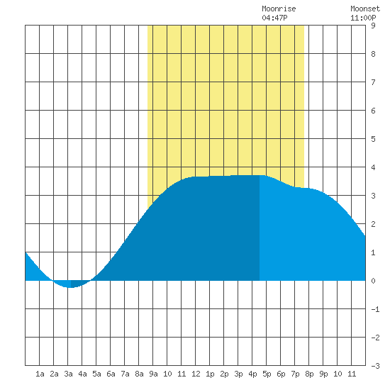North Side tide chart for Wednesday, October 9, 2024