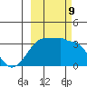 North Side tide chart for Wednesday, October 9, 2024