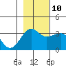 North Side tide chart for Sunday, November 10, 2024