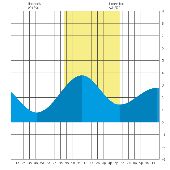 North Side tide chart for Monday, November 11, 2024