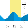 North Side tide chart for Monday, November 11, 2024