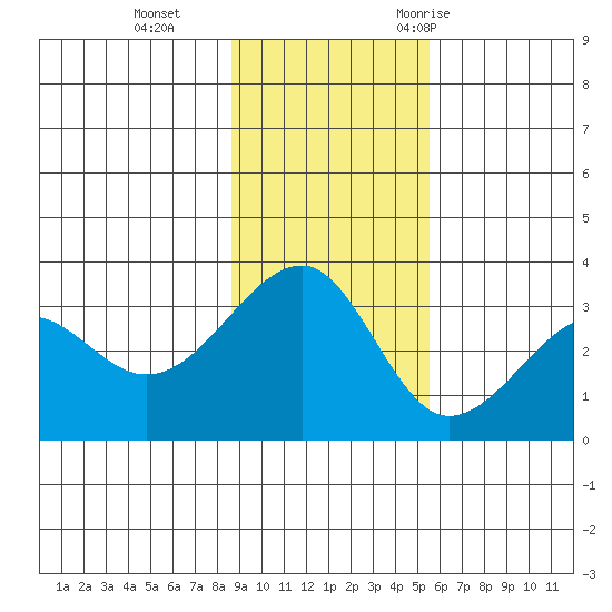 North Side tide chart for Tuesday, November 12, 2024