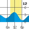 North Side tide chart for Tuesday, November 12, 2024