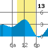 North Side tide chart for Wednesday, November 13, 2024