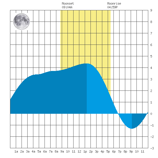 North Side tide chart for Friday, November 15, 2024