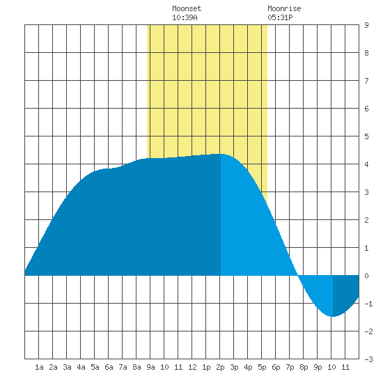 North Side tide chart for Saturday, November 16, 2024