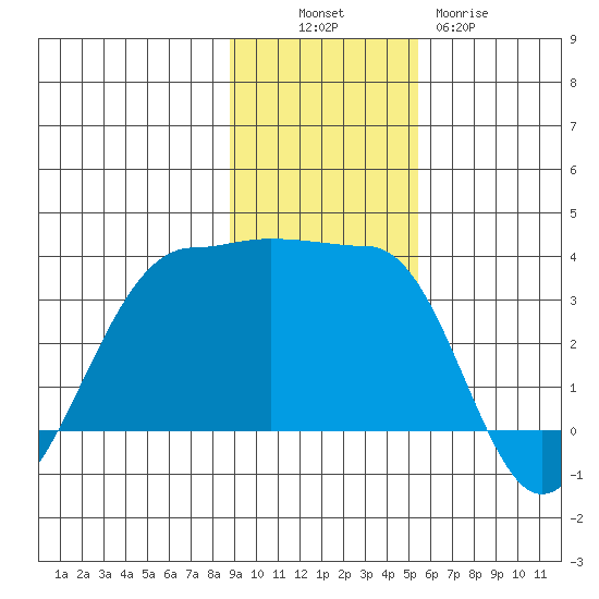 North Side tide chart for Sunday, November 17, 2024