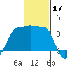 North Side tide chart for Sunday, November 17, 2024