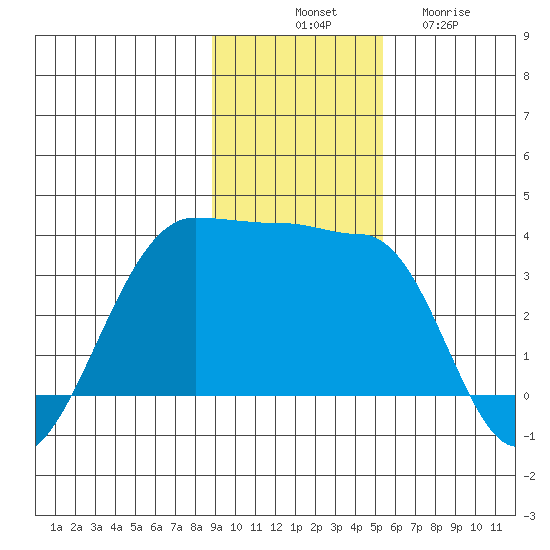 North Side tide chart for Monday, November 18, 2024