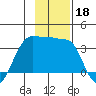 North Side tide chart for Monday, November 18, 2024