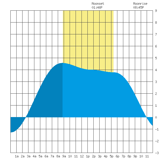 North Side tide chart for Tuesday, November 19, 2024
