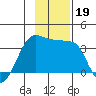 North Side tide chart for Tuesday, November 19, 2024